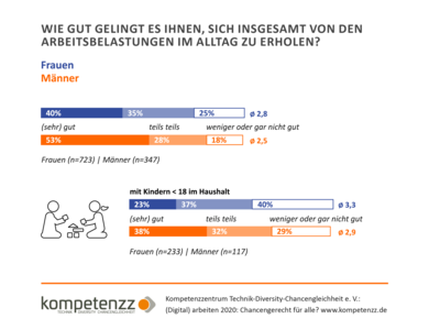 Diagramm: Gelingen, sich vom Arbeitsalltag im Alltag zu erholen.